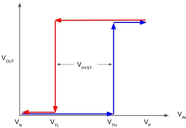 Comparator hysteresis graph